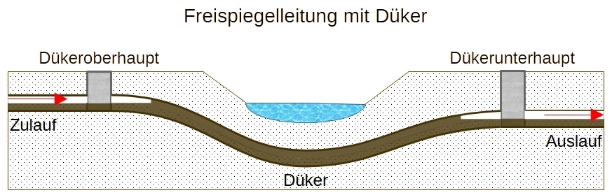 Diagram depicting an inverted siphon system, illustrating the flow of water through a depression with inlet (Zulauf) on the left and outlet (Auslauf) on the right. The labeled sections include Dükeroberhaupt and Dükerunterhaupt, designed for efficient pig cleaning maintenance.