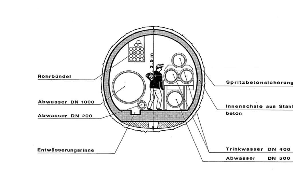 Cross-sectional diagram of a sewer tunnel showing various pipelines, a worker, and labeled components such as waste water pipes, a drainage channel, and reinforced inner lining.