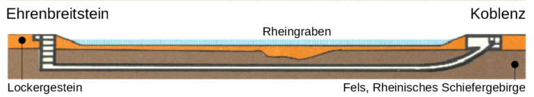 Querschnittsdiagramm, das die geologischen Schichten zwischen Ehrenbreitstein und Koblenz darstellt. Zu sehen sind Sedimentgesteine, verstopfte Düker im Rheingraben und das Rheinische Schiefergebirge.