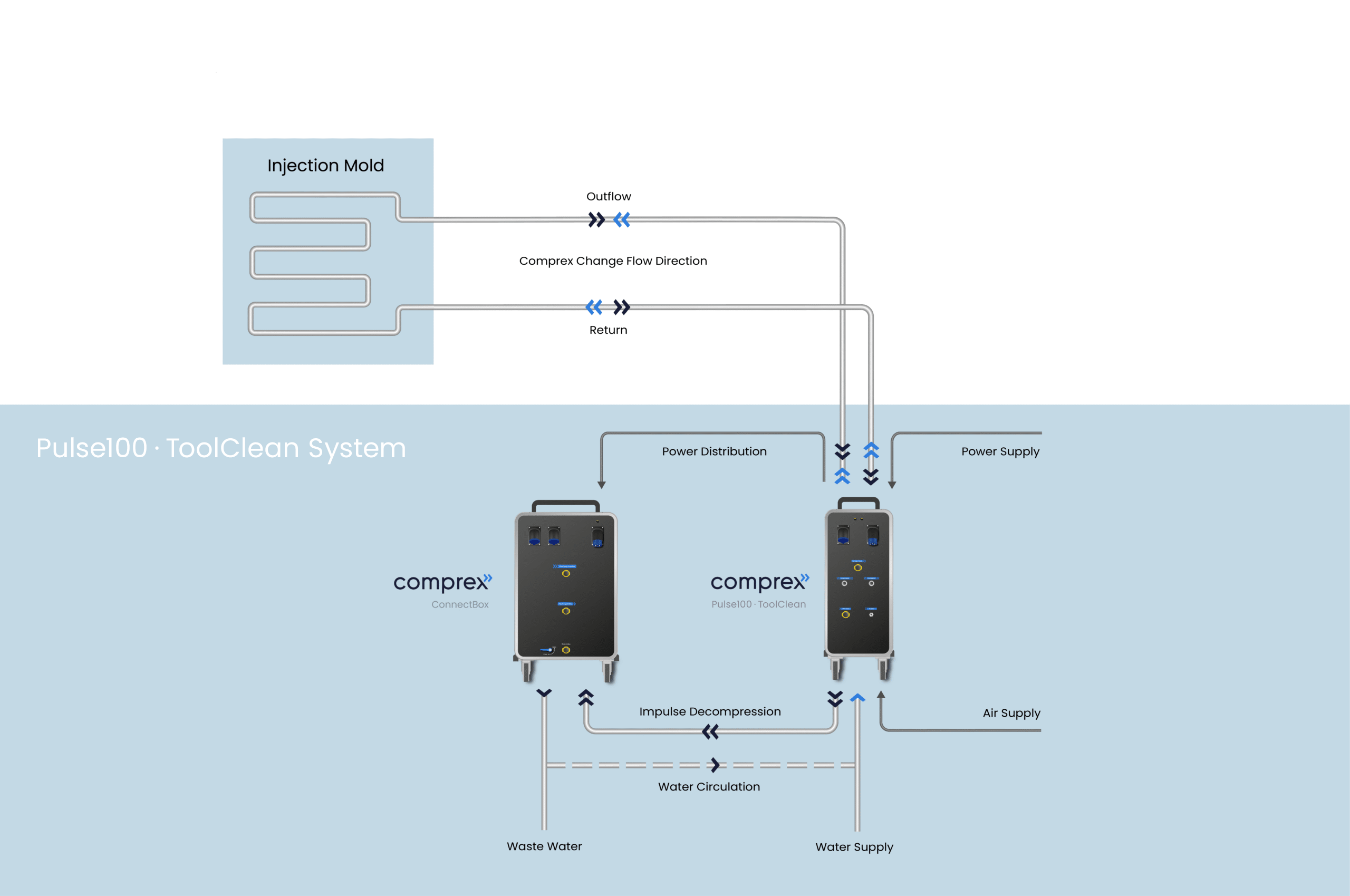 Diagram of Pulse100/ToolClean System illustrating connections between injection mold, controllers, and power supply.